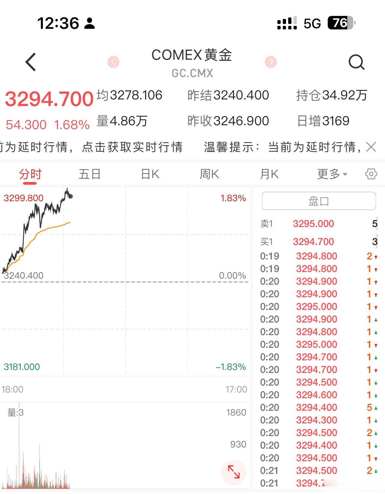 FTX冲破28.74美元价位，上涨周期是否已经开启？，投资者瞩目