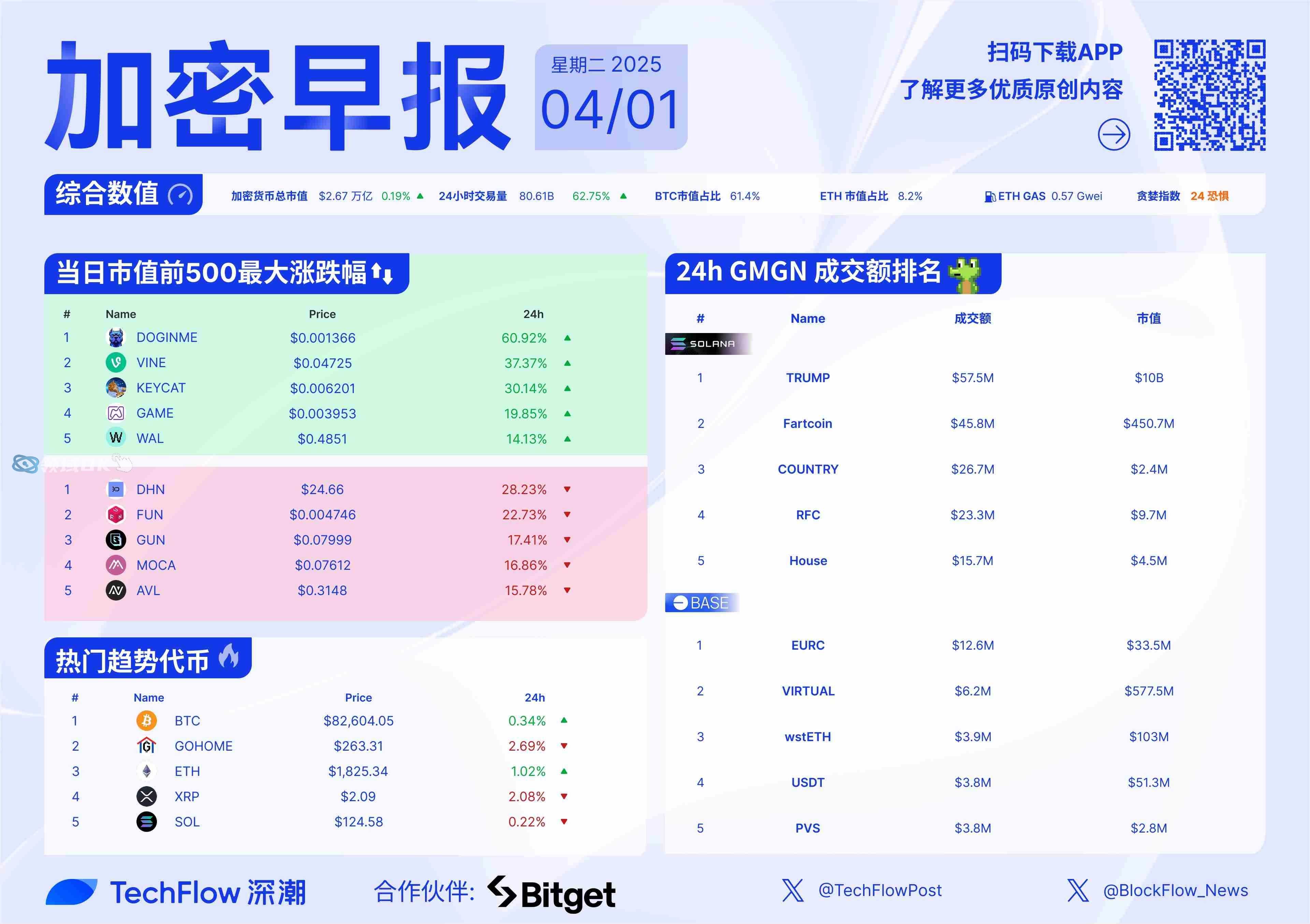OP上涨势惊人，一夜飙升币安币%，加密市场沸腾的简单介绍